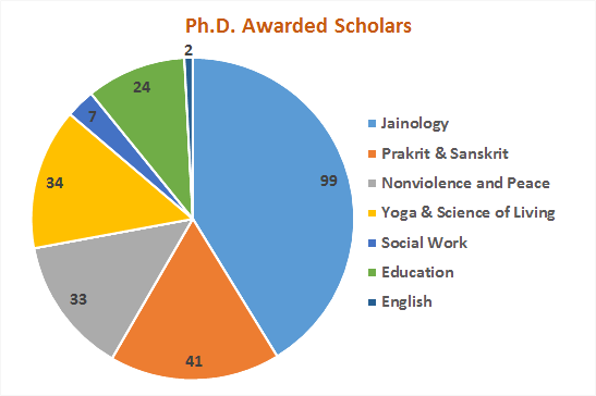 Ph.D. Awarded Scholars Pie Chart