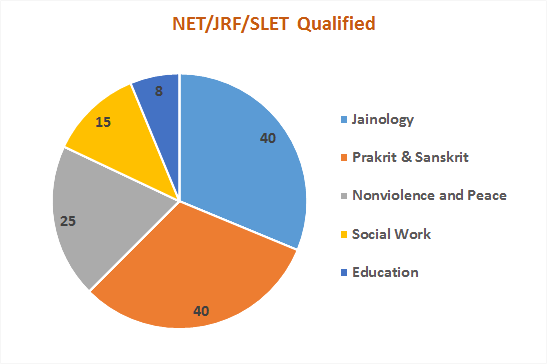 NET/JRF/SLET Qualified Pie Chart